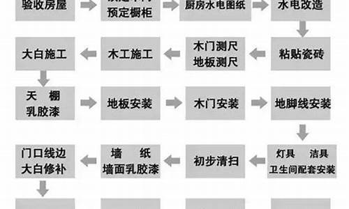 自己装修步骤详细流程_自己装修步骤详细流