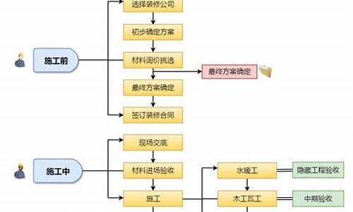 装修房子的流程