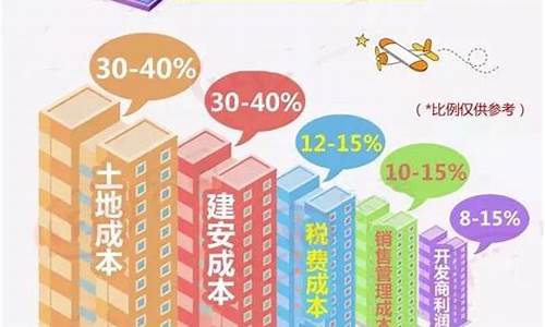 楼面价与房价大概比例