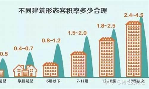 容积率一般多少合适_住房容积率一般多少合适